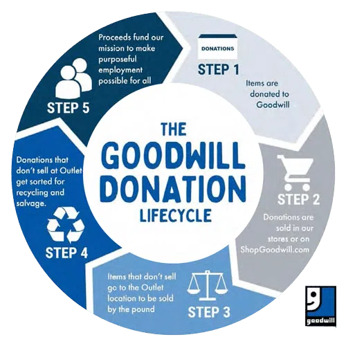 Goodwill Donation Lifecycle Goodwill Donation Lifecycle