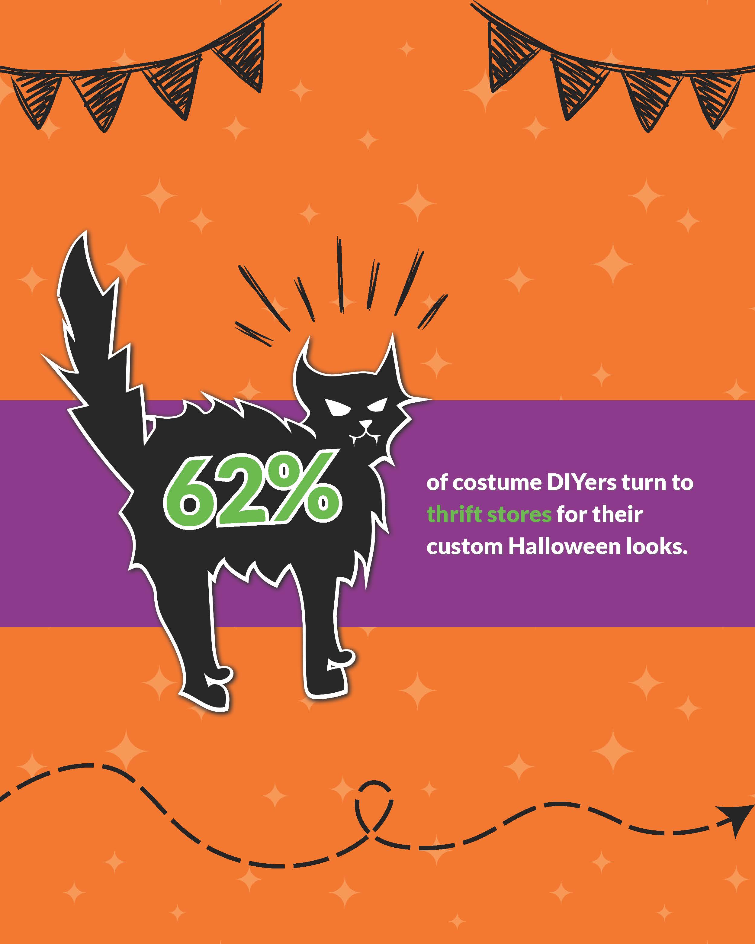 62% of costume DIYers turn to thrift stores for their Halloween looks.