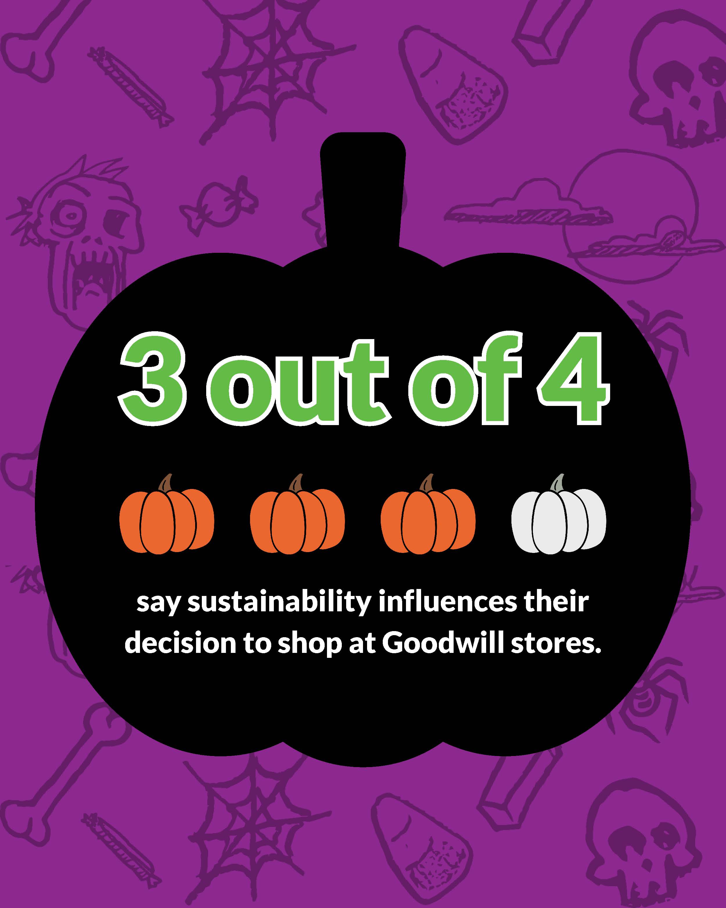 3 out of 4 shoppers say sustainability influences their decision to shop at Goodwill stores. 3 out of 4 shoppers say sustainability influences their decision to shop at Goodwill stores.